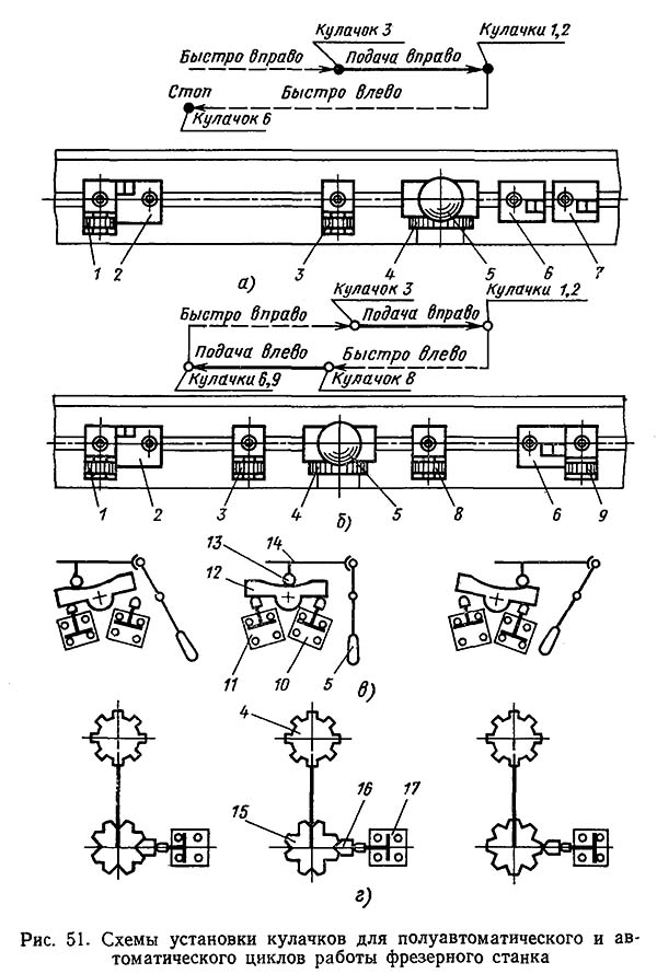 Схема установки кулачков для автоматических циклов верстата Схема установки кулачков для автоматических циклов верстата